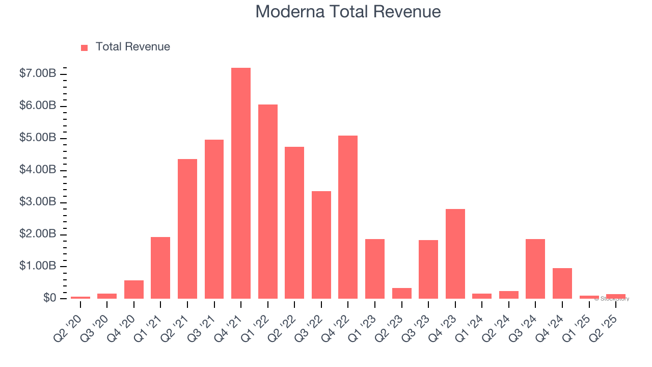Moderna Total Revenue