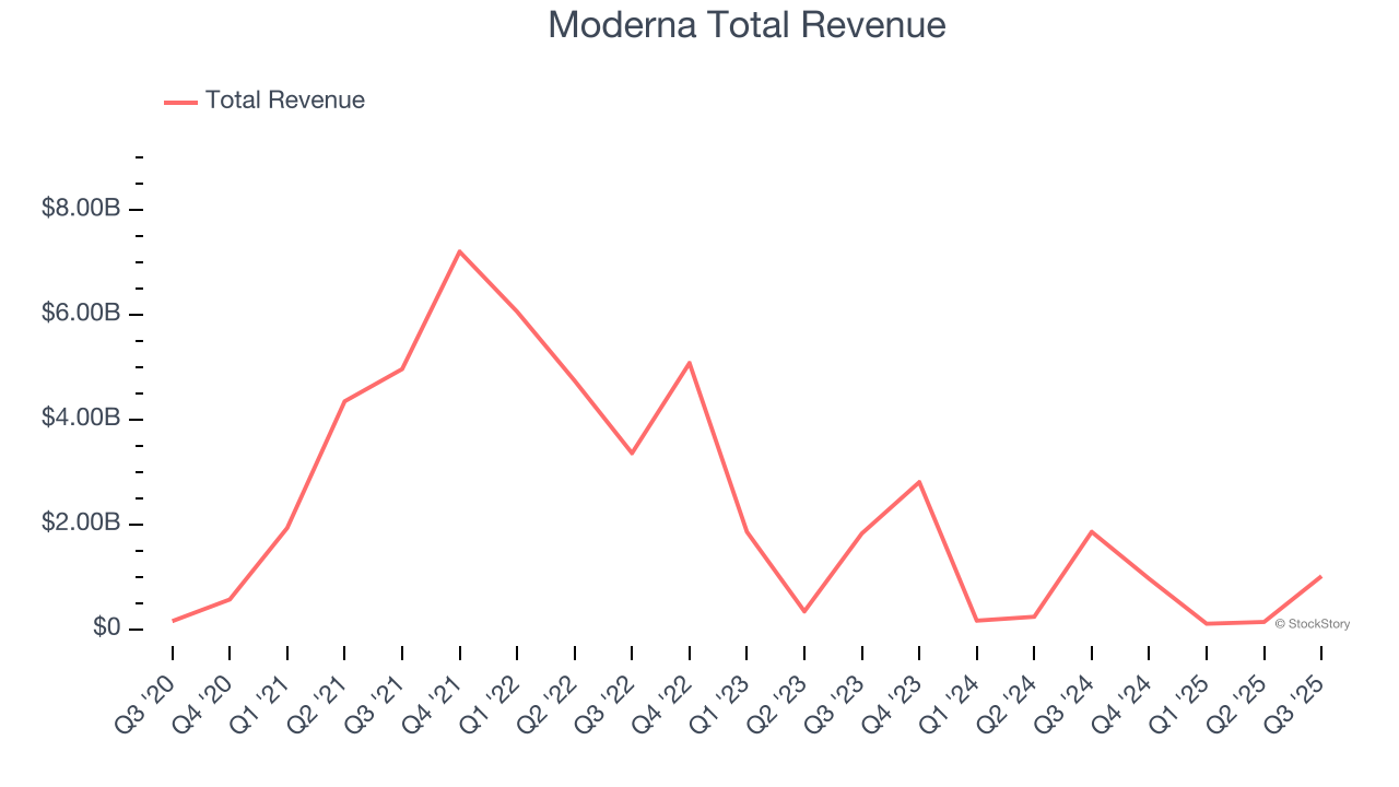 Moderna Total Revenue