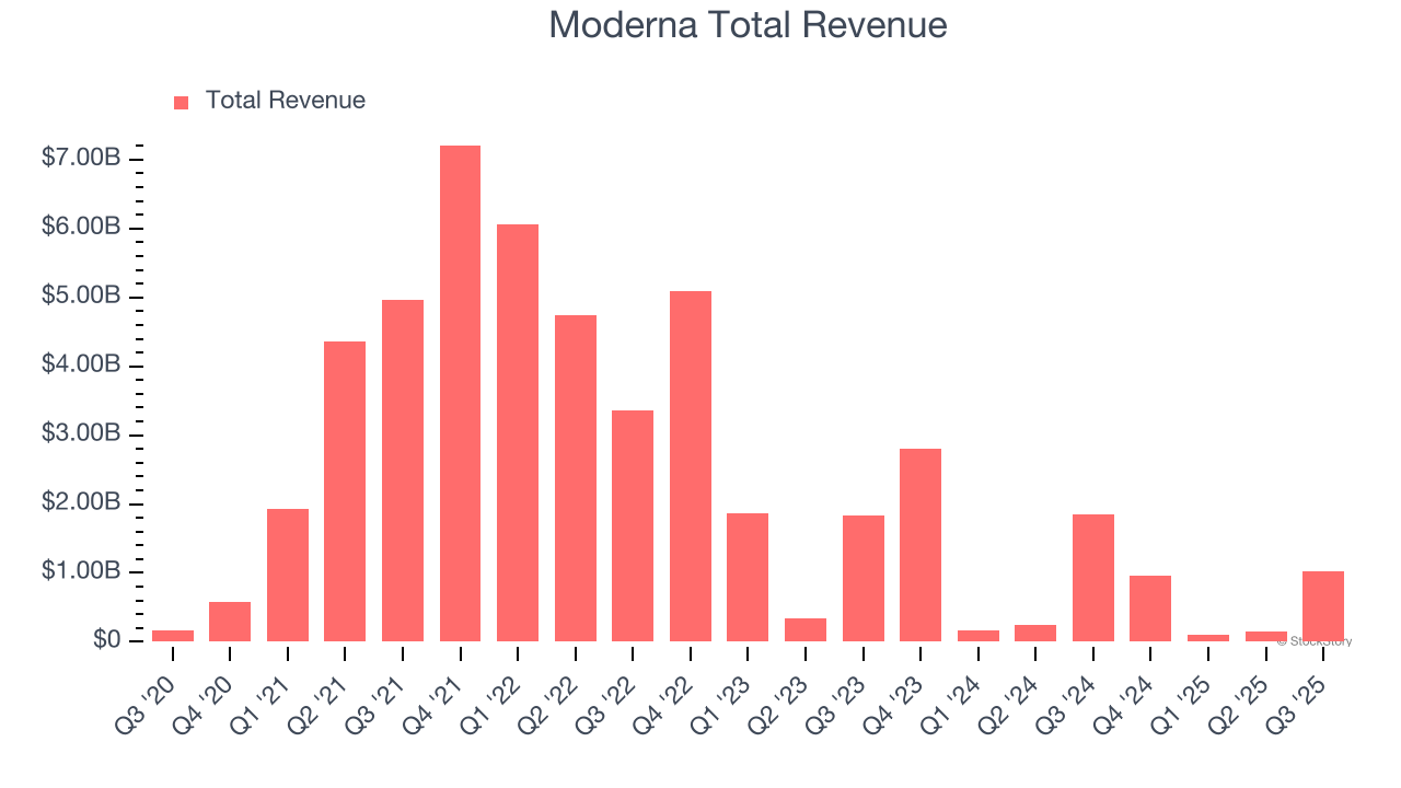 Moderna Total Revenue