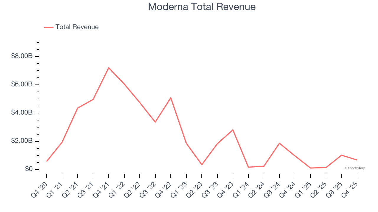 Moderna Total Revenue