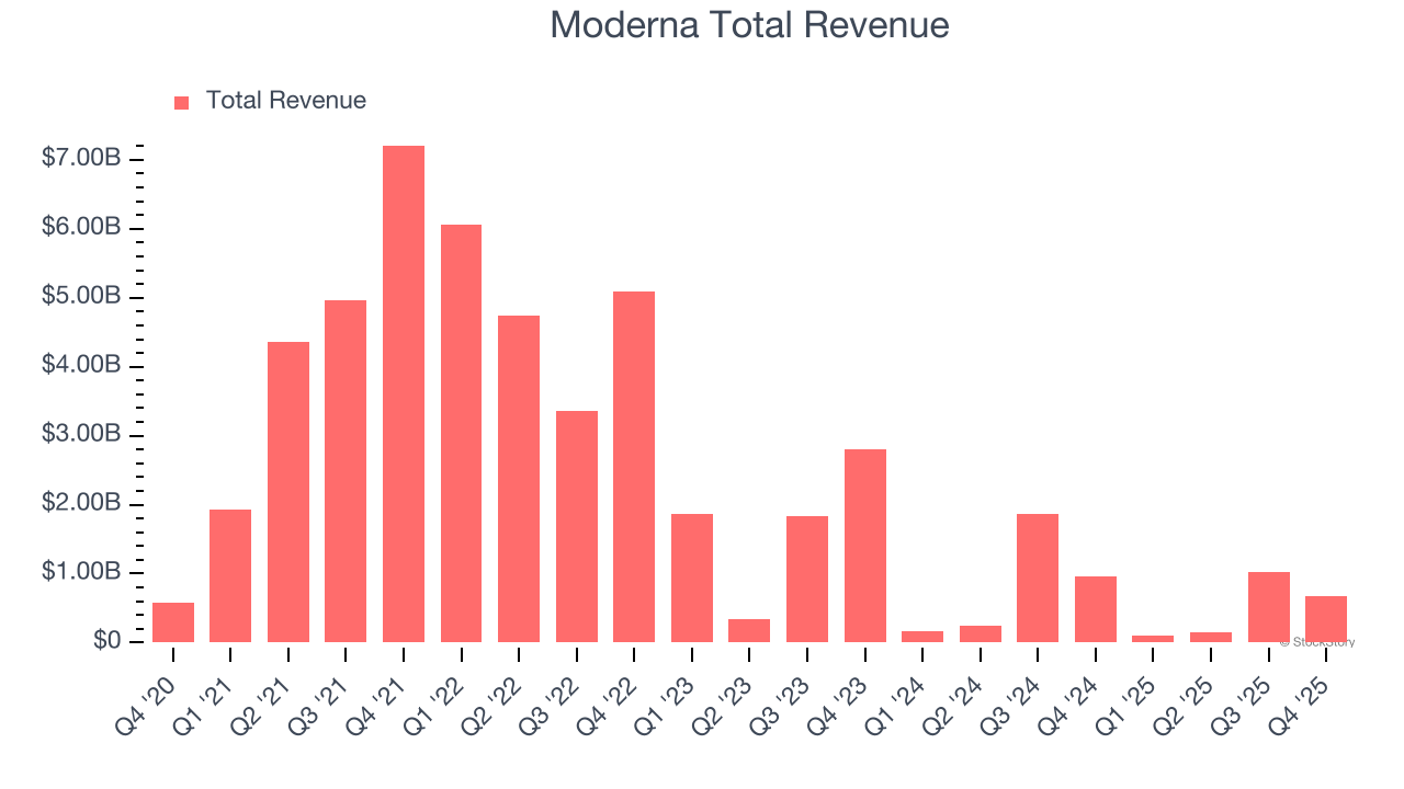 Moderna Total Revenue