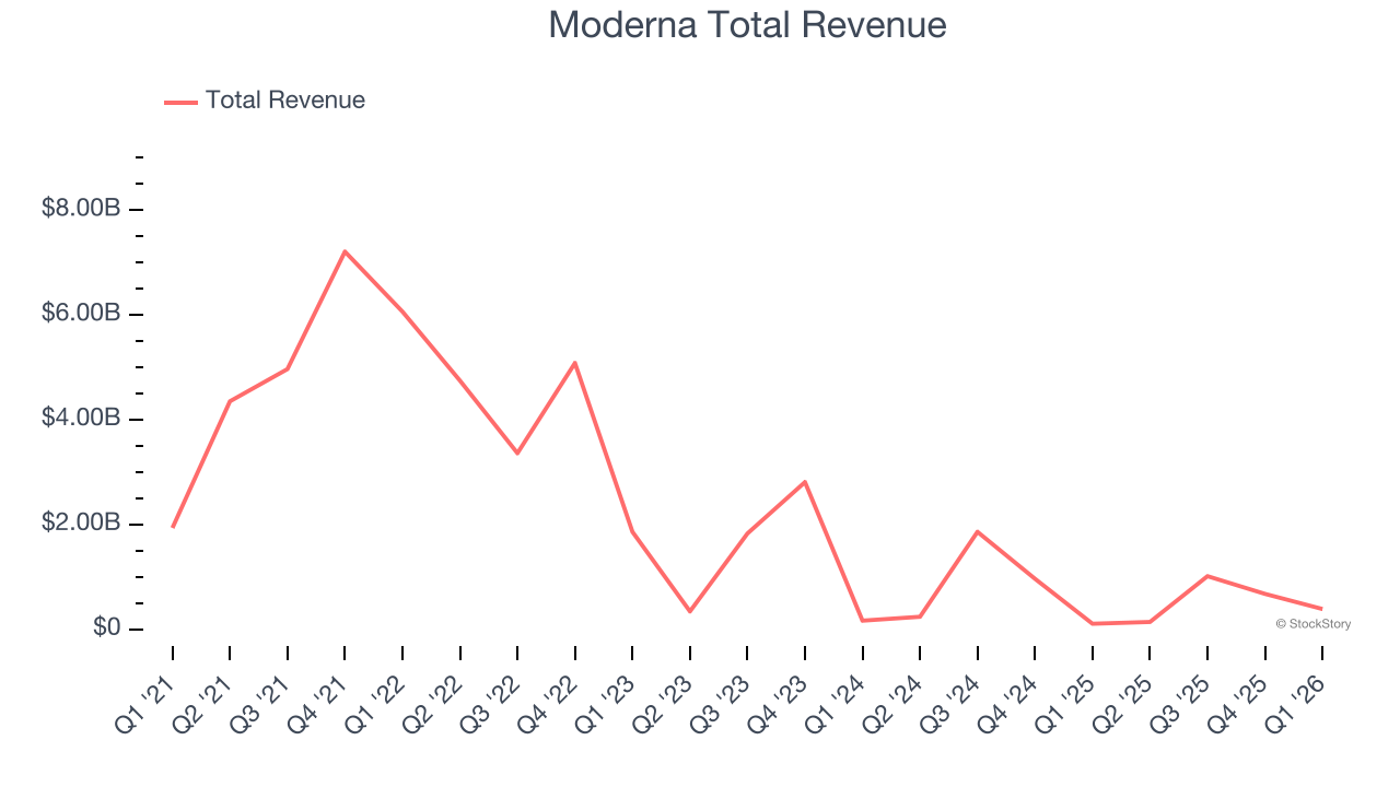 Moderna Total Revenue