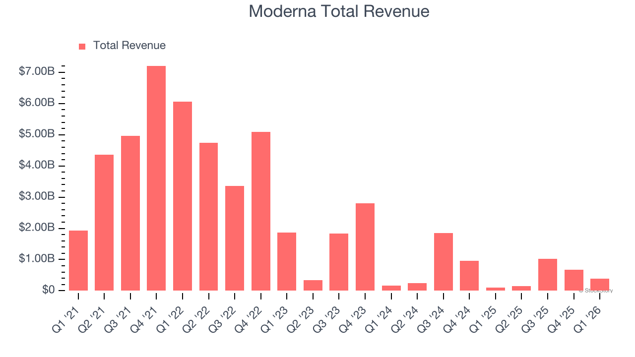 Moderna Total Revenue