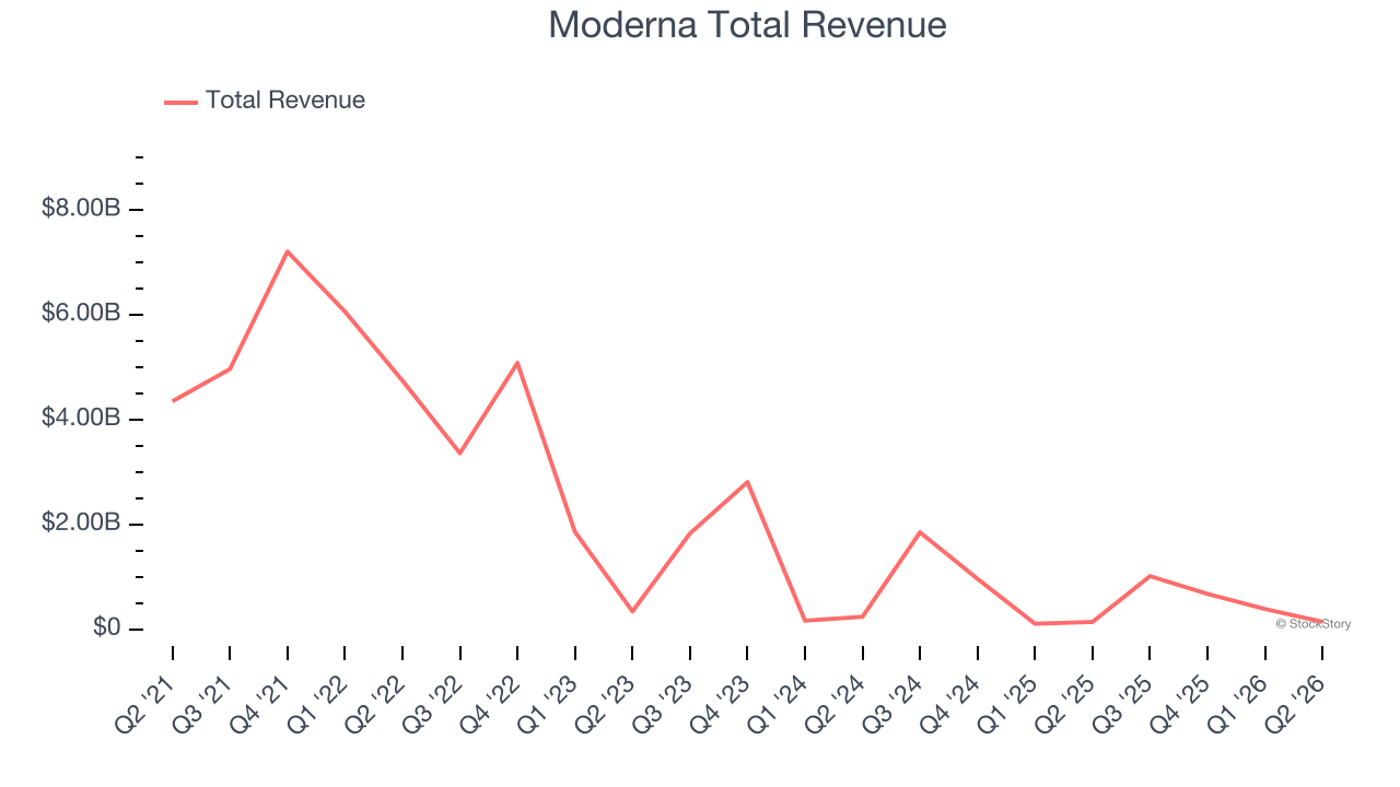 Moderna Total Revenue