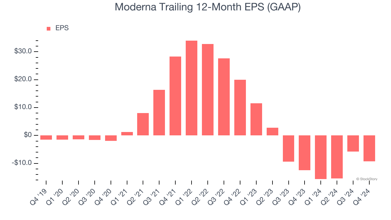 Moderna Trailing 12-Month EPS (GAAP)