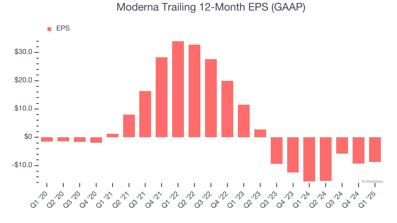 Moderna Trailing 12-Month EPS (GAAP)