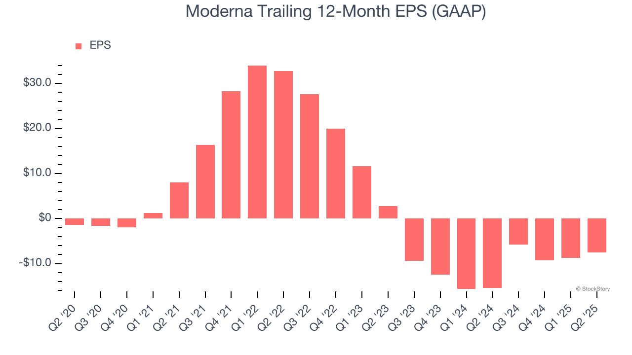 Moderna Trailing 12-Month EPS (GAAP)
