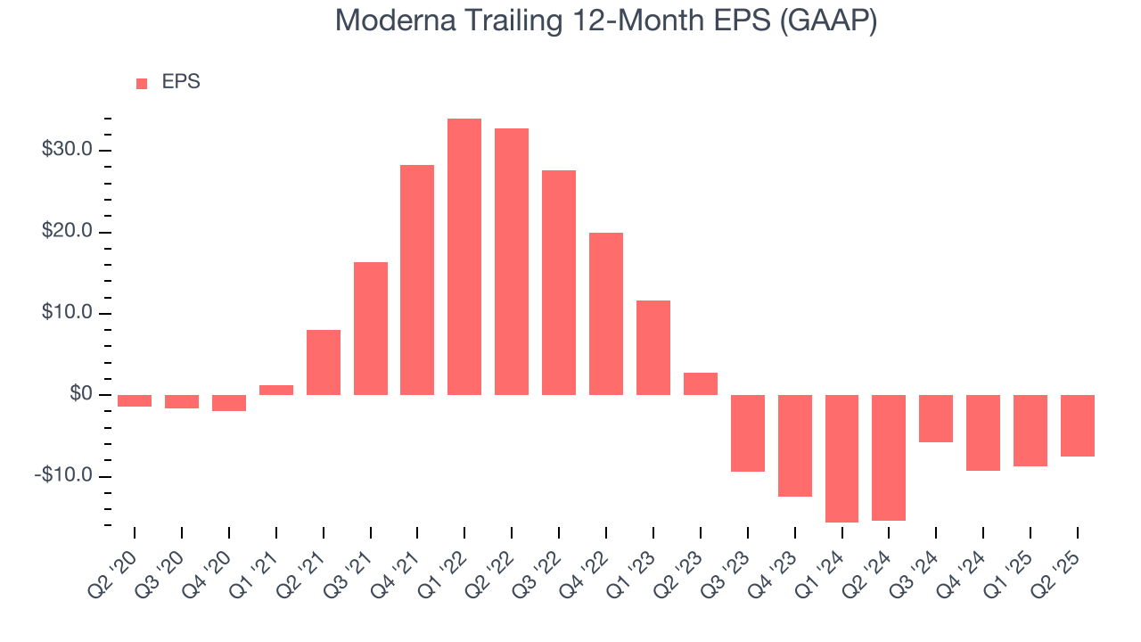 Moderna Trailing 12-Month EPS (GAAP)