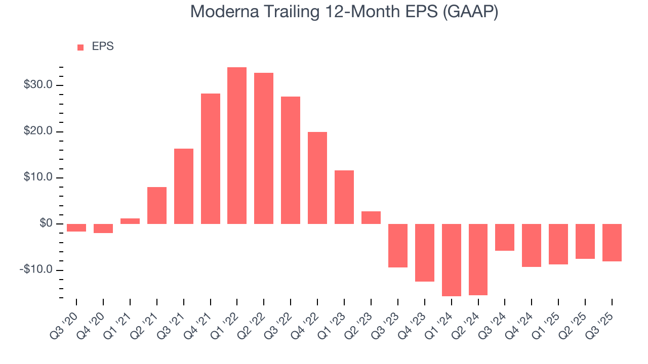 Moderna Trailing 12-Month EPS (GAAP)