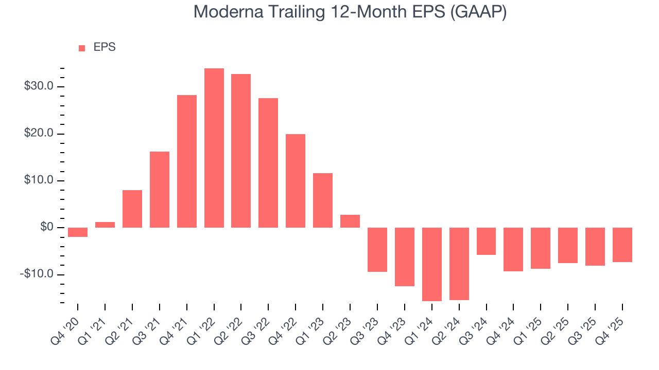 Moderna Trailing 12-Month EPS (GAAP)