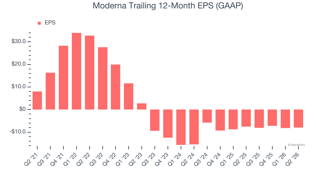 Moderna Trailing 12-Month EPS (GAAP)