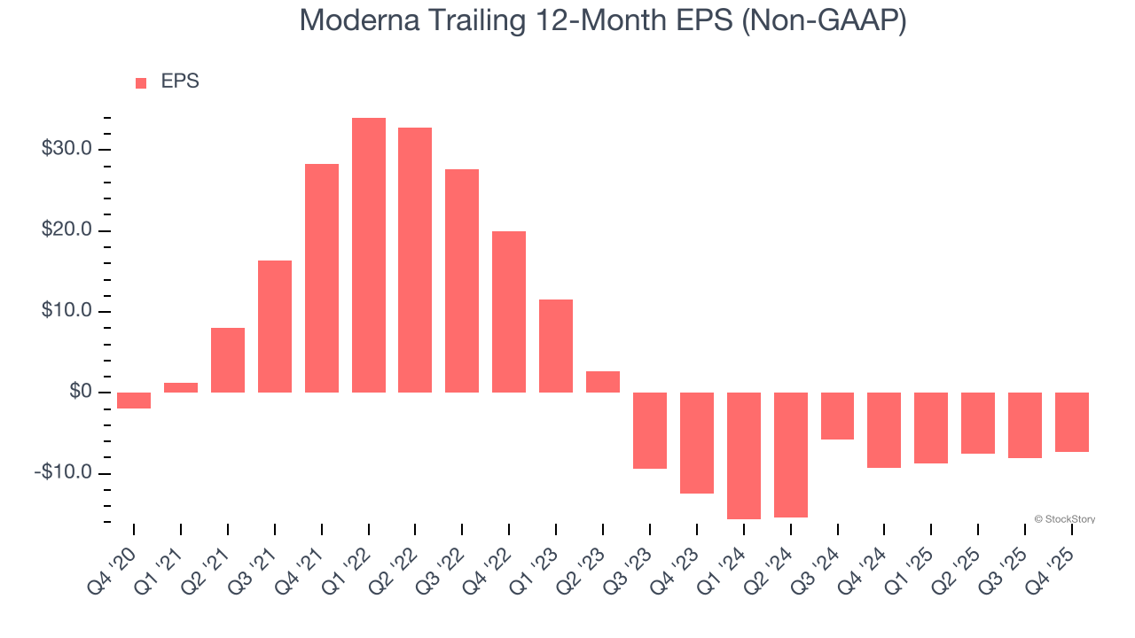 Moderna Trailing 12-Month EPS (Non-GAAP)