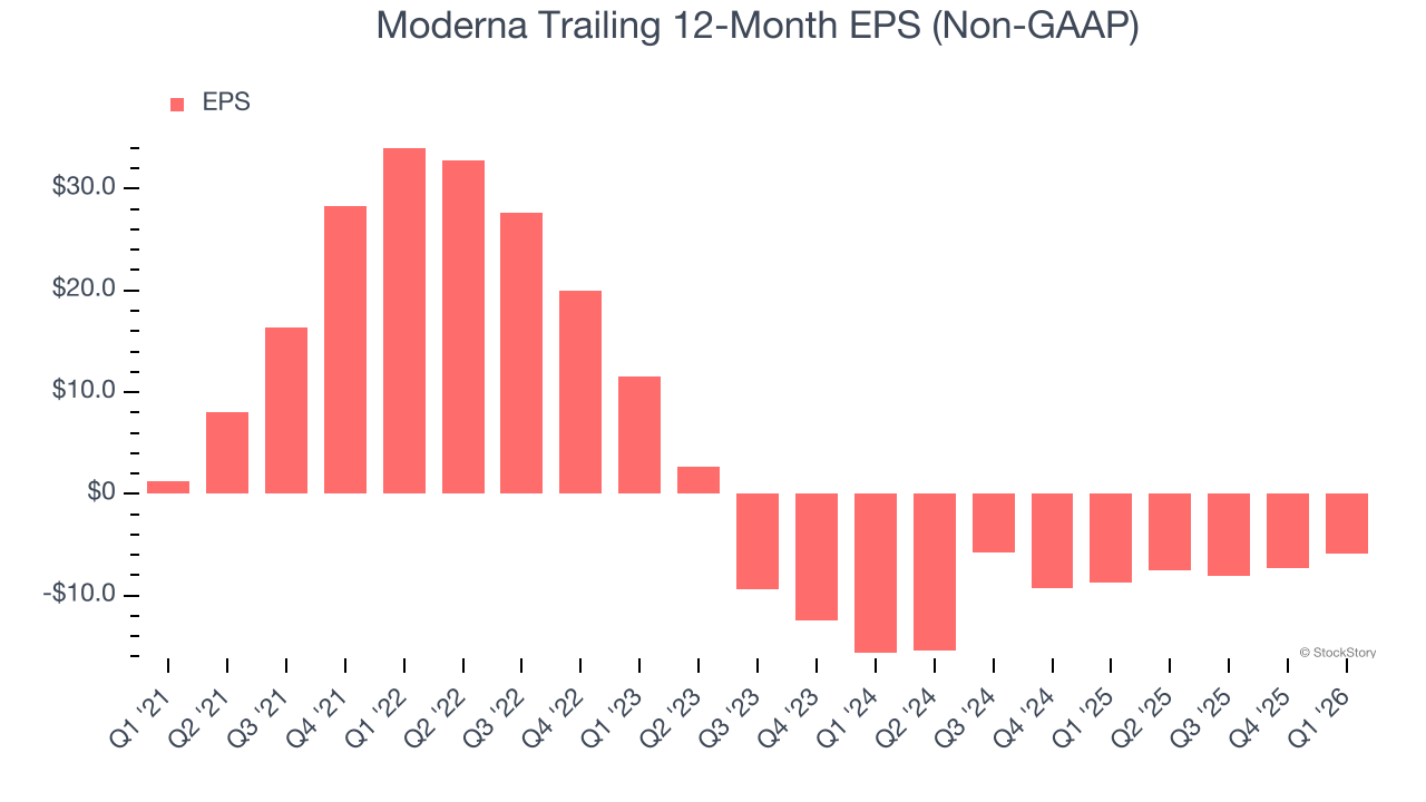 Moderna Trailing 12-Month EPS (Non-GAAP)