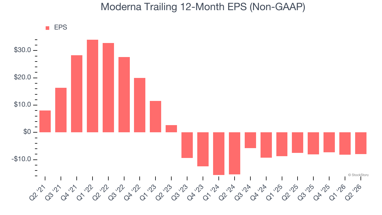 Moderna Trailing 12-Month EPS (Non-GAAP)