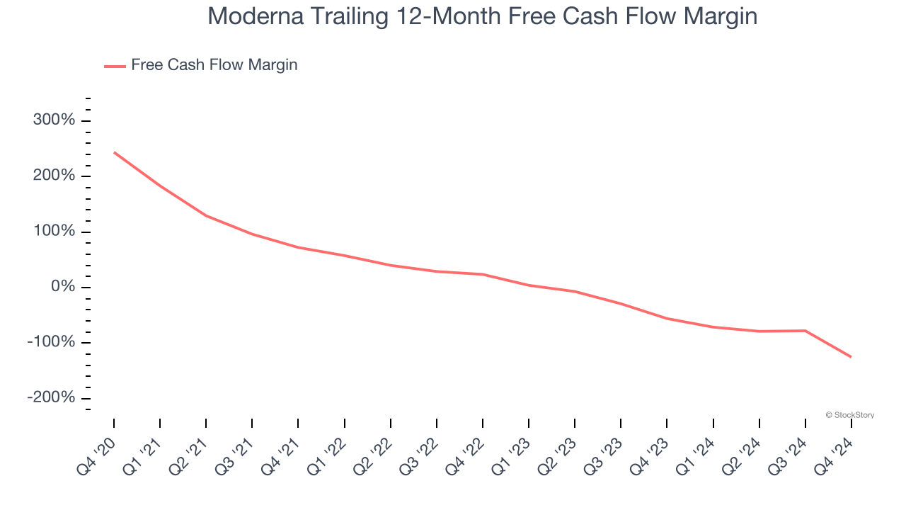 Moderna Trailing 12-Month Free Cash Flow Margin