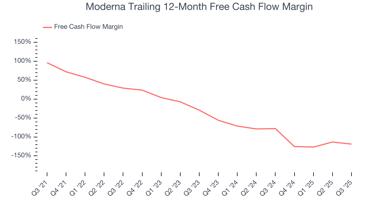 Moderna Trailing 12-Month Free Cash Flow Margin