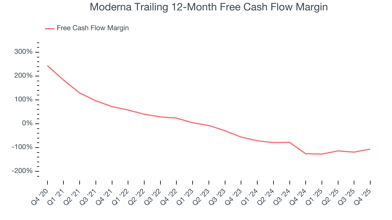 Moderna Trailing 12-Month Free Cash Flow Margin