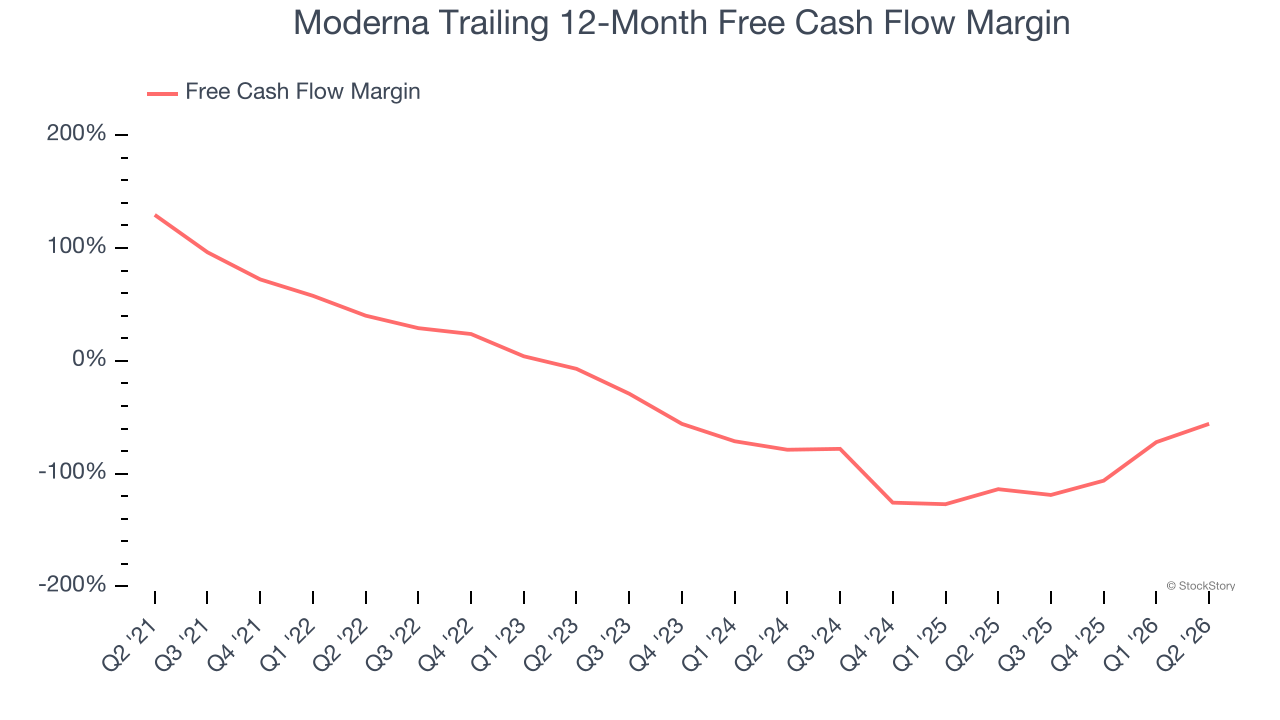 Moderna Trailing 12-Month Free Cash Flow Margin