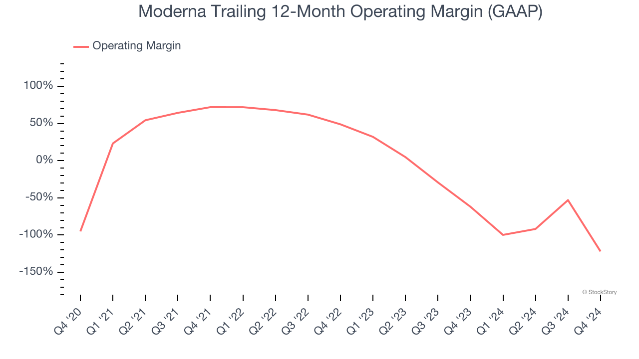 Moderna Trailing 12-Month Operating Margin (GAAP)