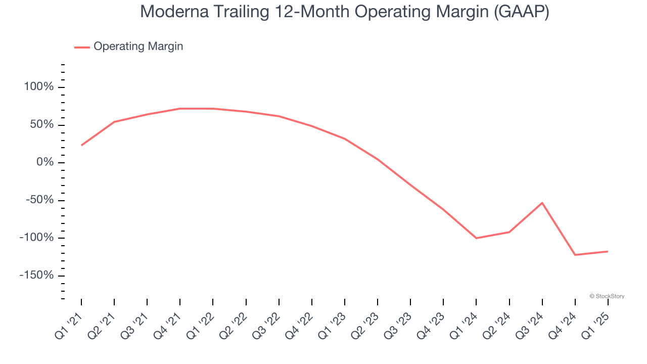 Moderna Trailing 12-Month Operating Margin (GAAP)