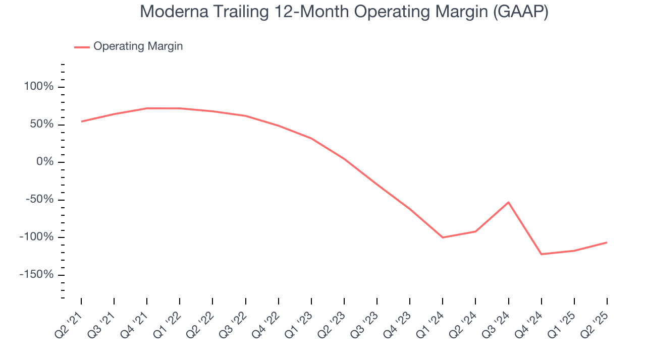 Moderna Trailing 12-Month Operating Margin (GAAP)