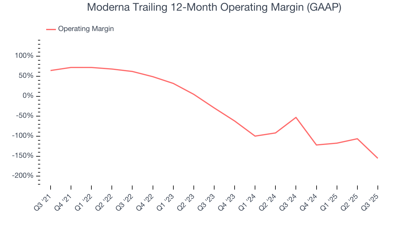 Moderna Trailing 12-Month Operating Margin (GAAP)