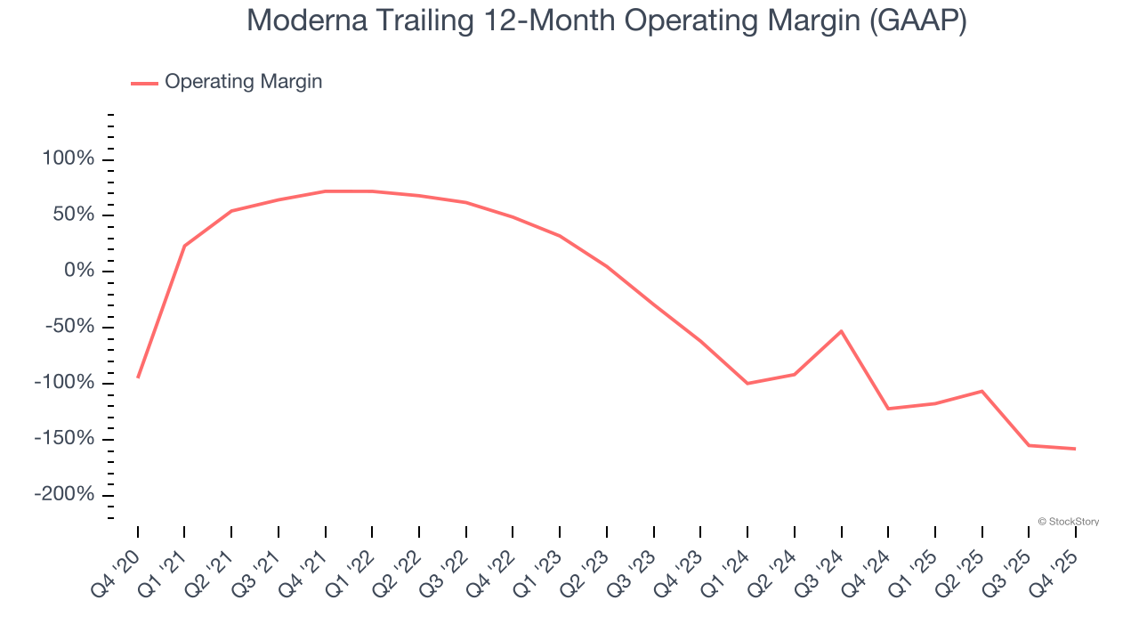 Moderna Trailing 12-Month Operating Margin (GAAP)