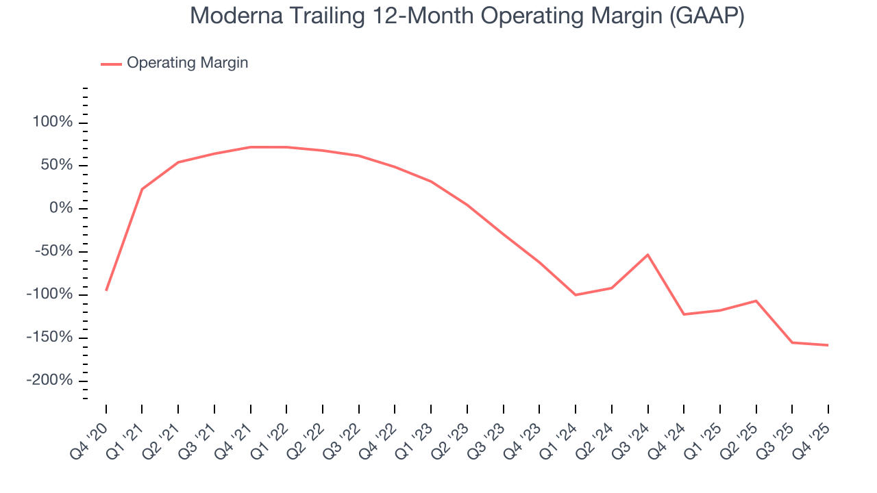 Moderna Trailing 12-Month Operating Margin (GAAP)