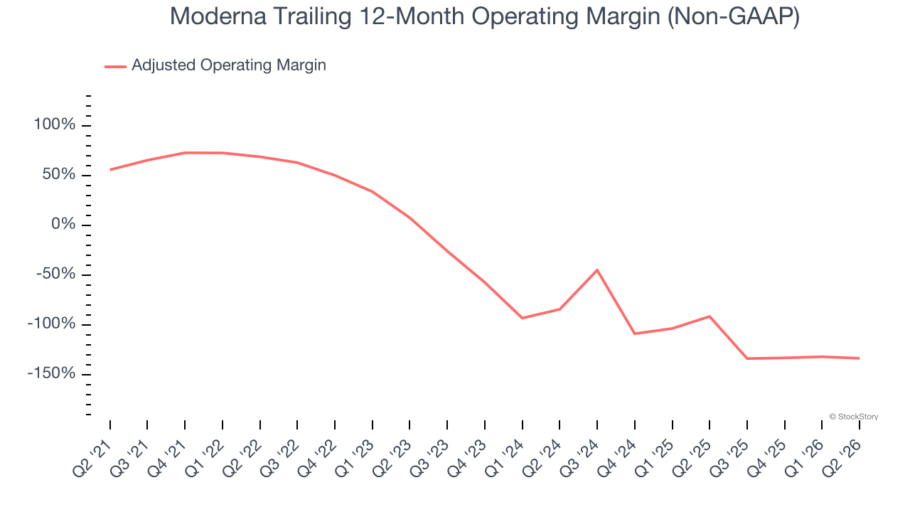 Moderna Trailing 12-Month Operating Margin (Non-GAAP)