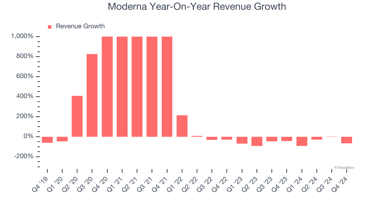 Moderna Year-On-Year Revenue Growth