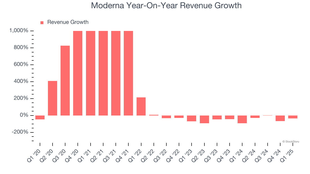 Moderna Year-On-Year Revenue Growth