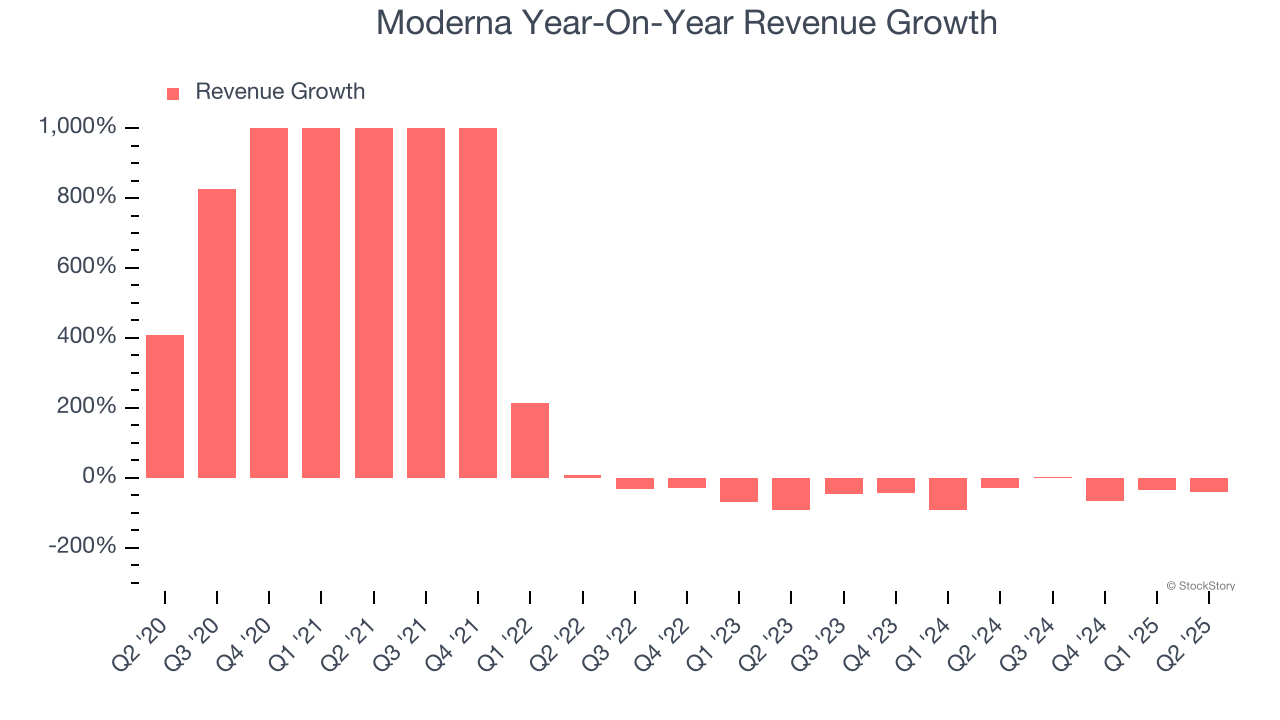Moderna Year-On-Year Revenue Growth