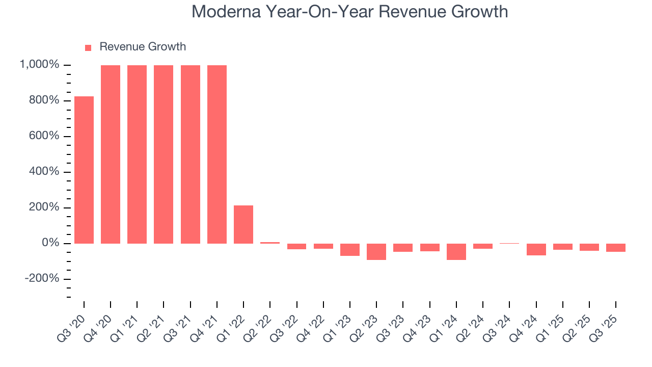Moderna Year-On-Year Revenue Growth