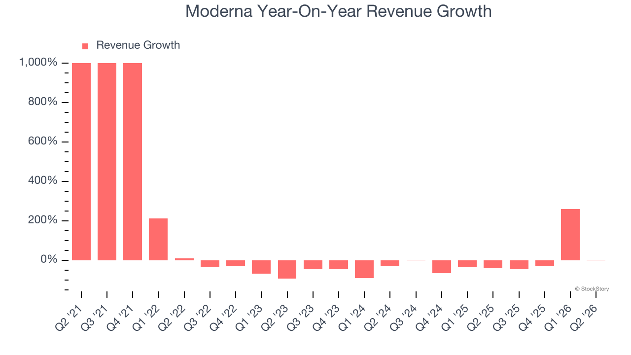 Moderna Year-On-Year Revenue Growth