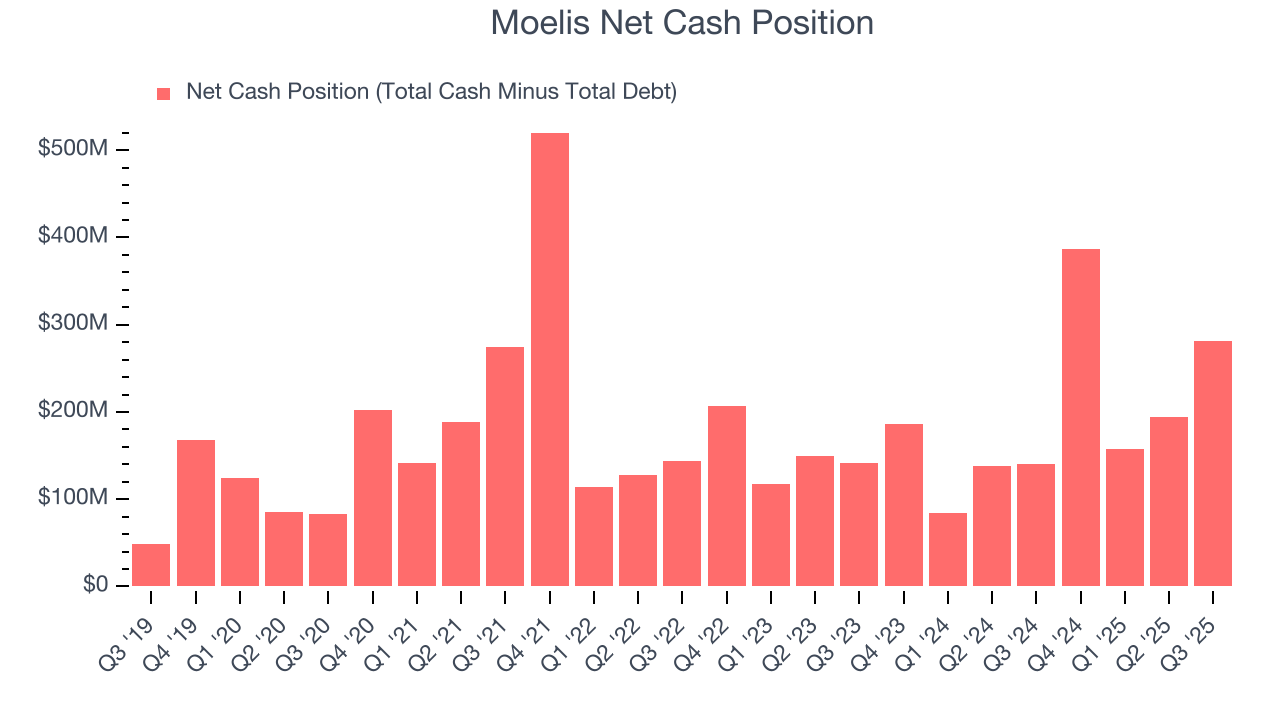 Moelis Net Cash Position