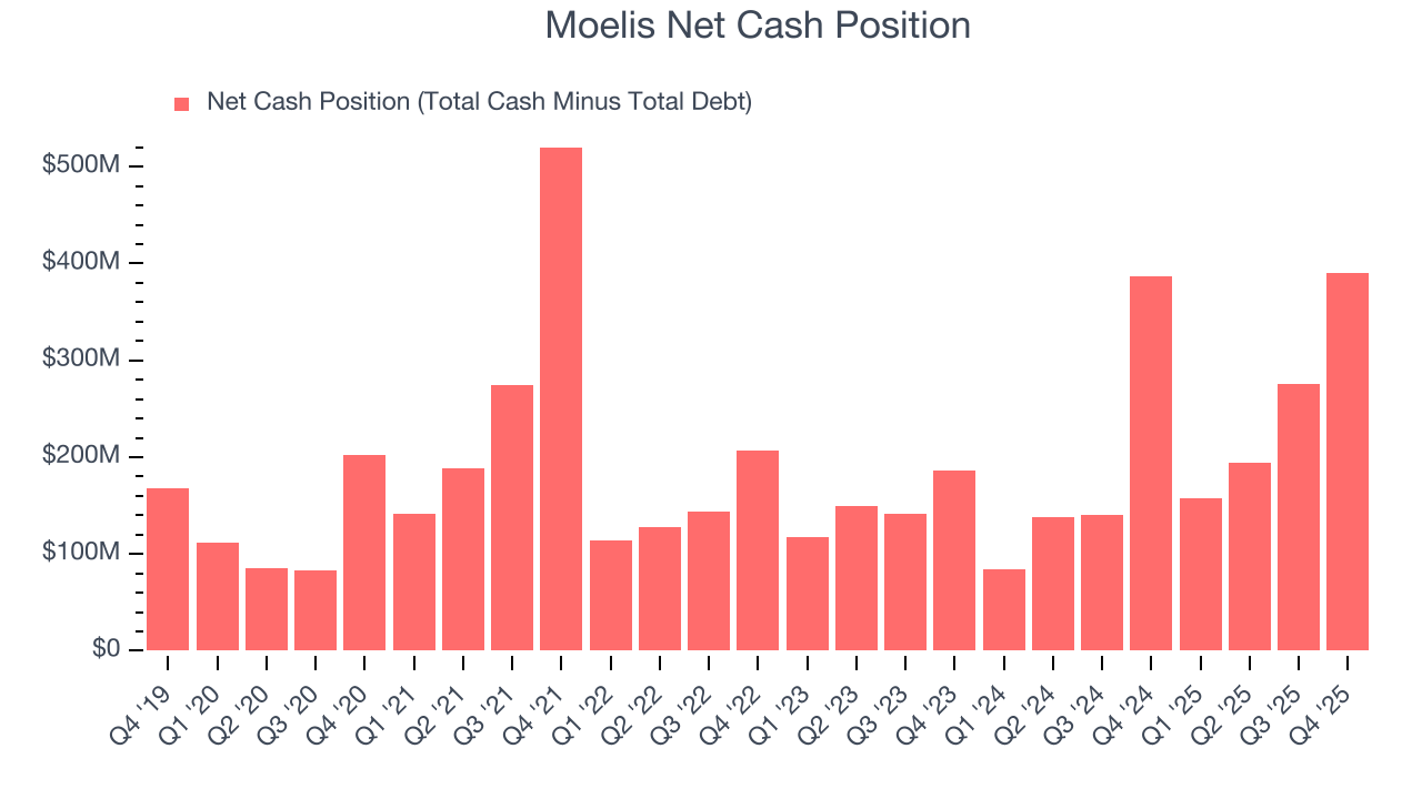 Moelis Net Cash Position