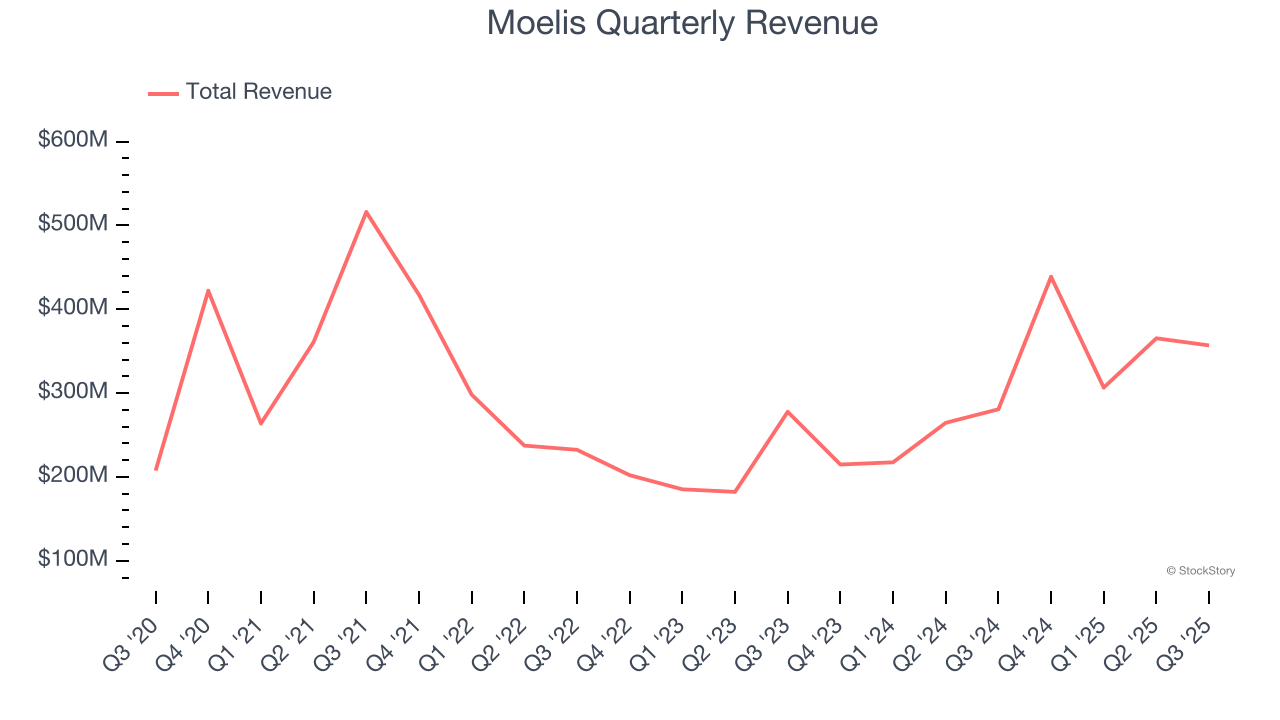 Moelis Quarterly Revenue