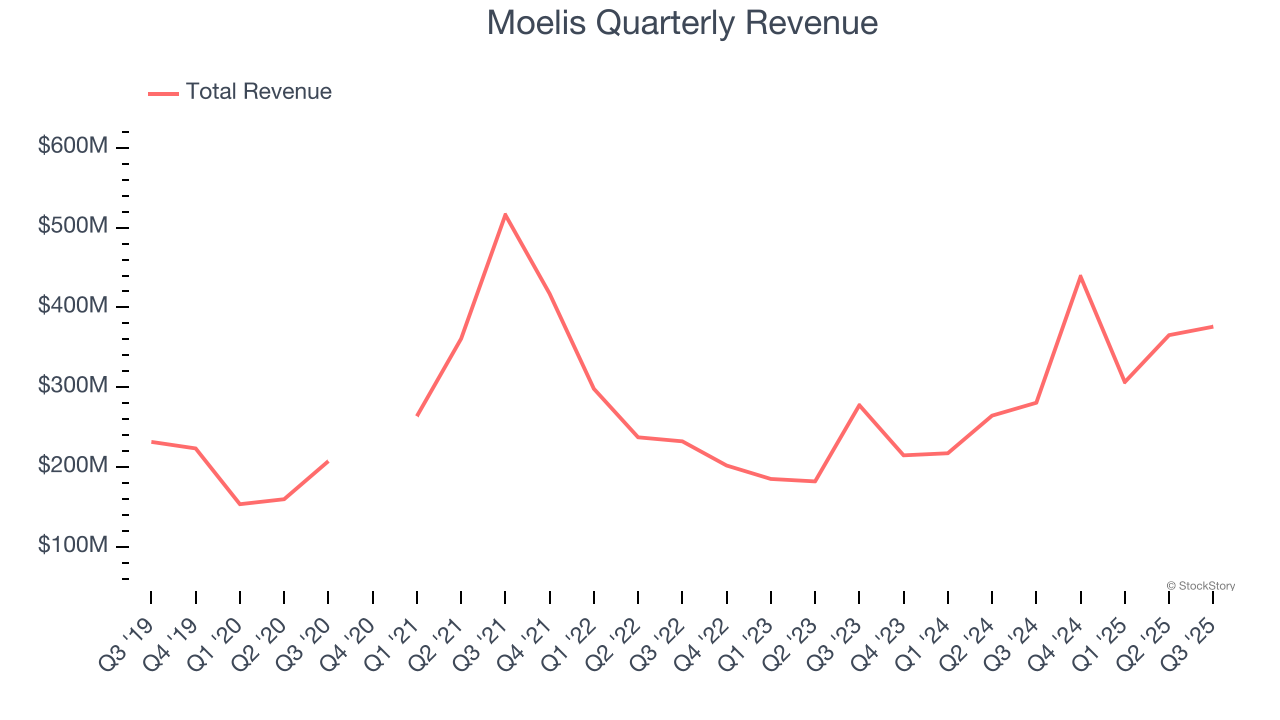 Moelis Quarterly Revenue