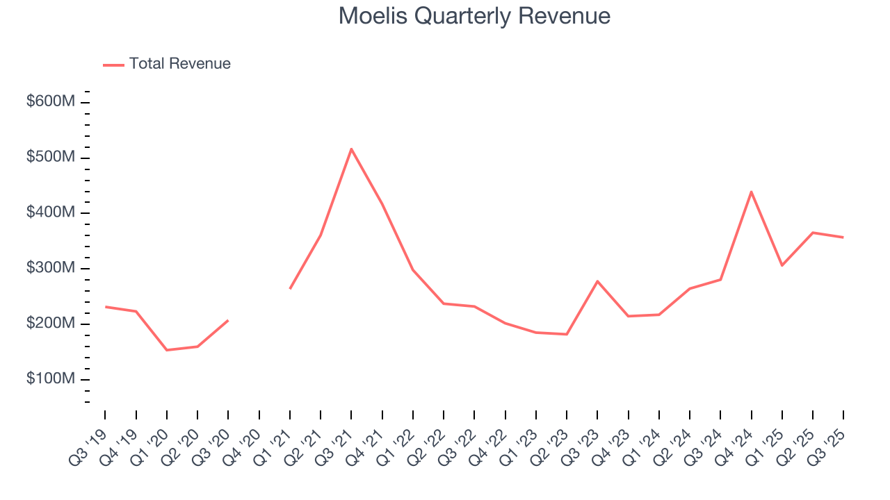 Moelis Quarterly Revenue