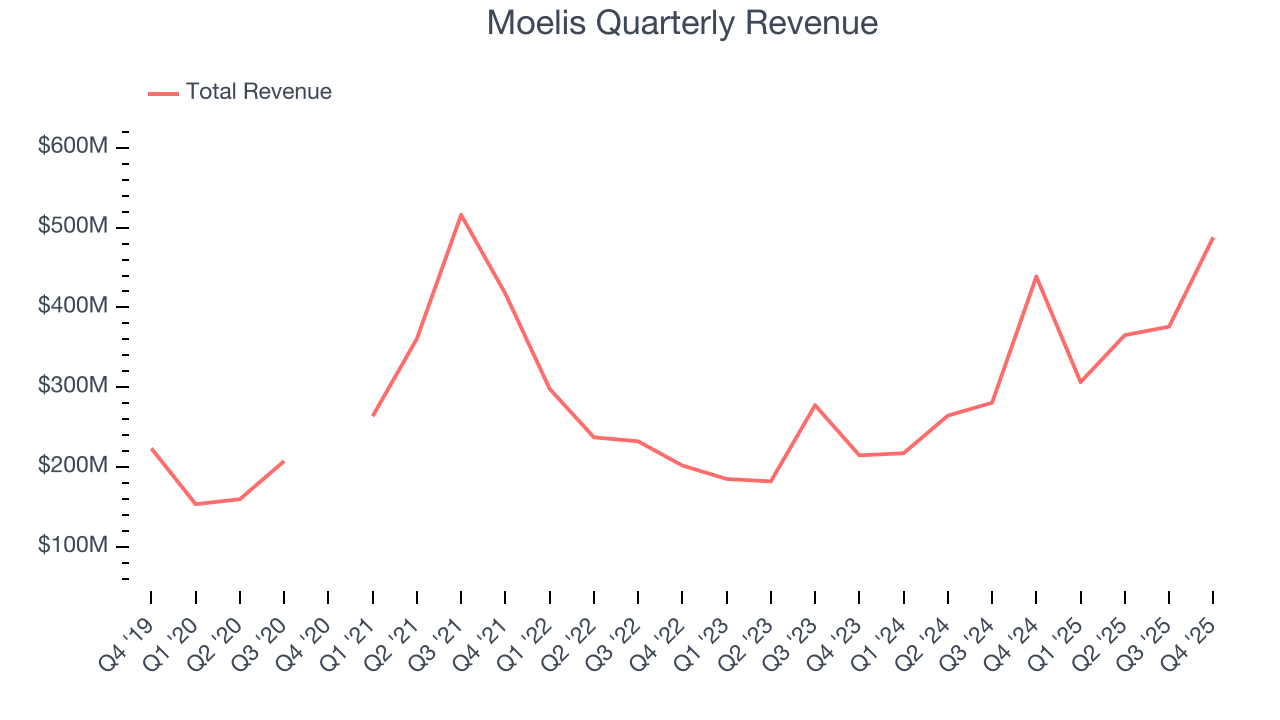 Moelis Quarterly Revenue
