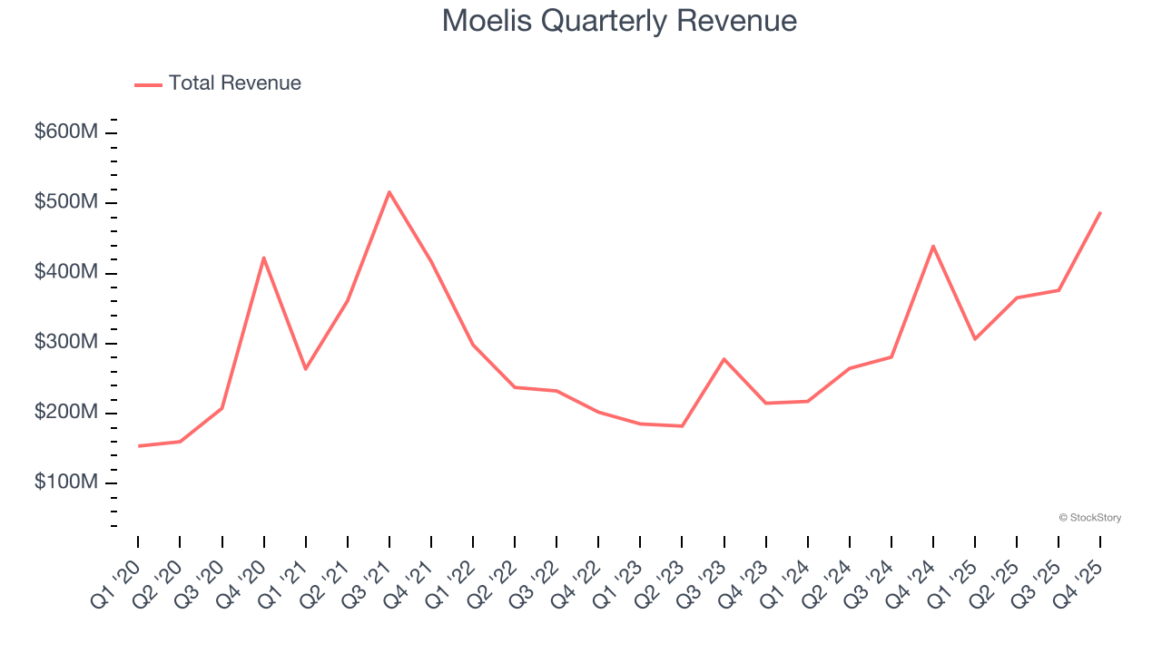 Moelis Quarterly Revenue