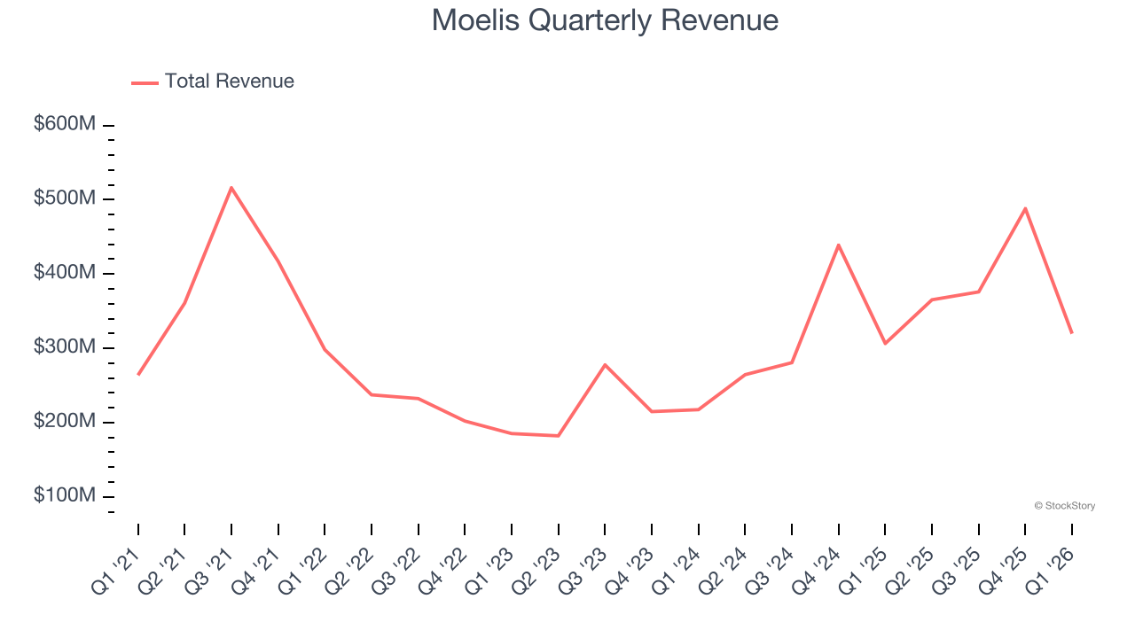 Moelis Quarterly Revenue