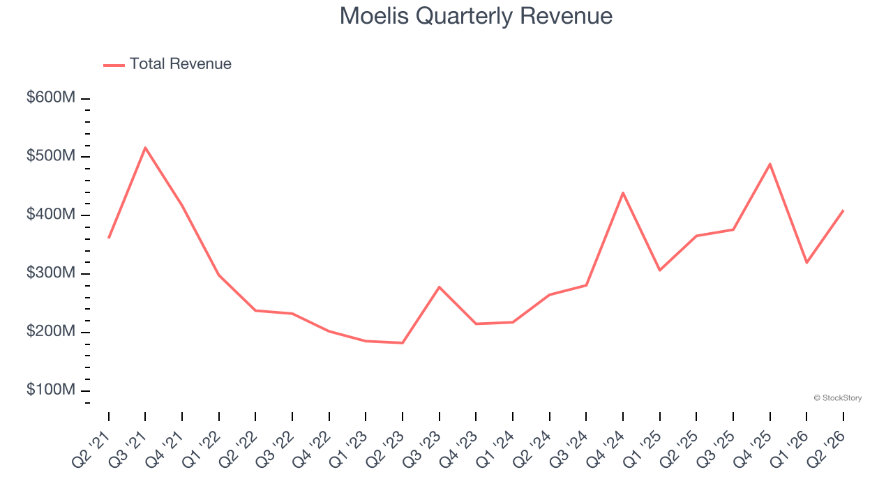 Moelis Quarterly Revenue
