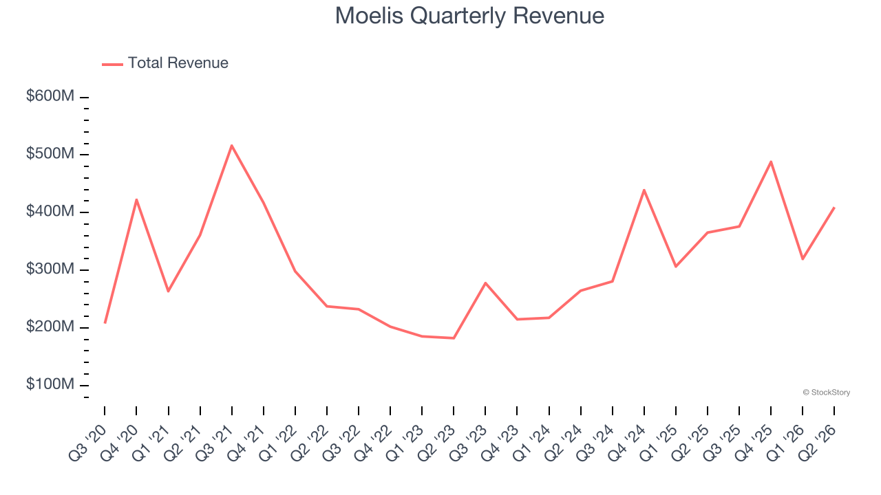 Moelis Quarterly Revenue
