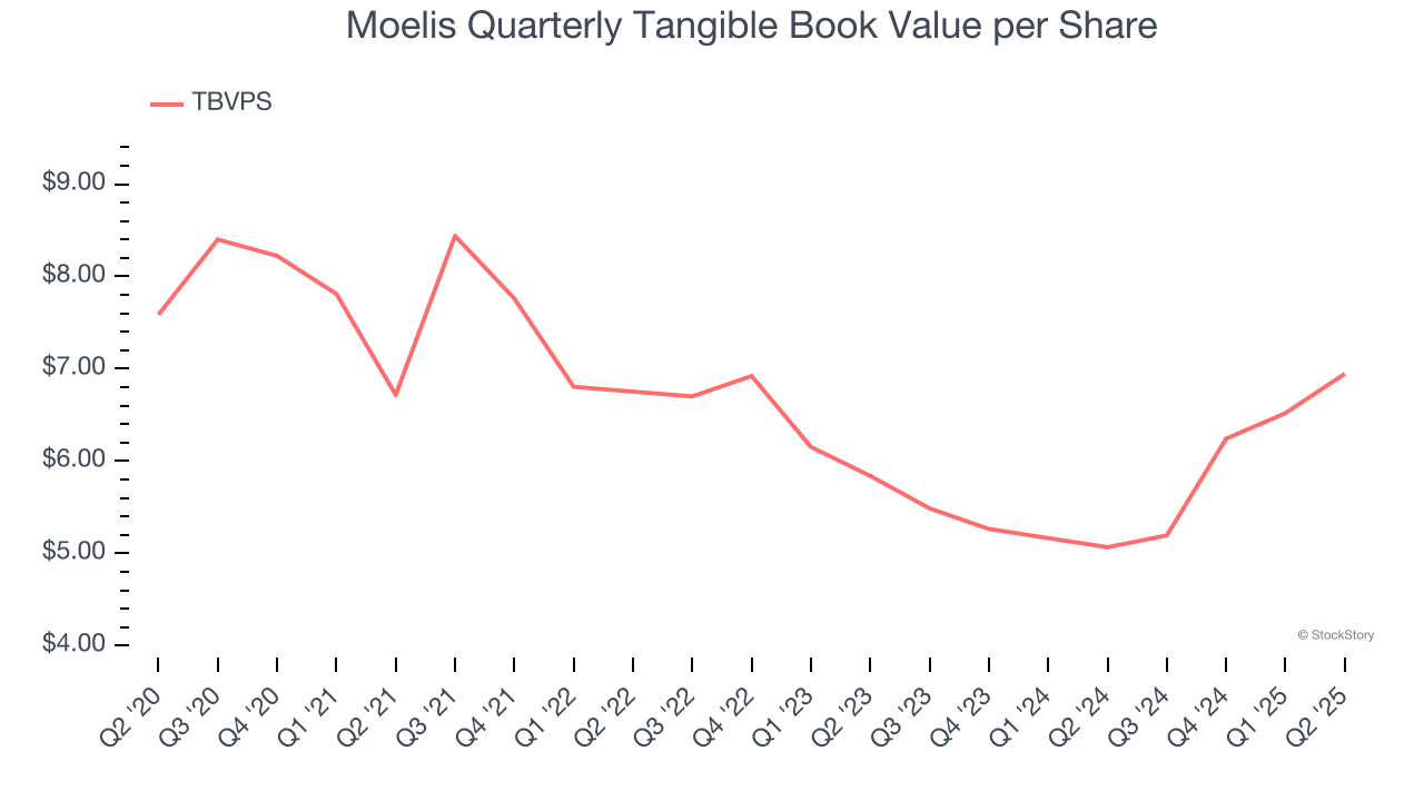 Moelis Quarterly Tangible Book Value per Share