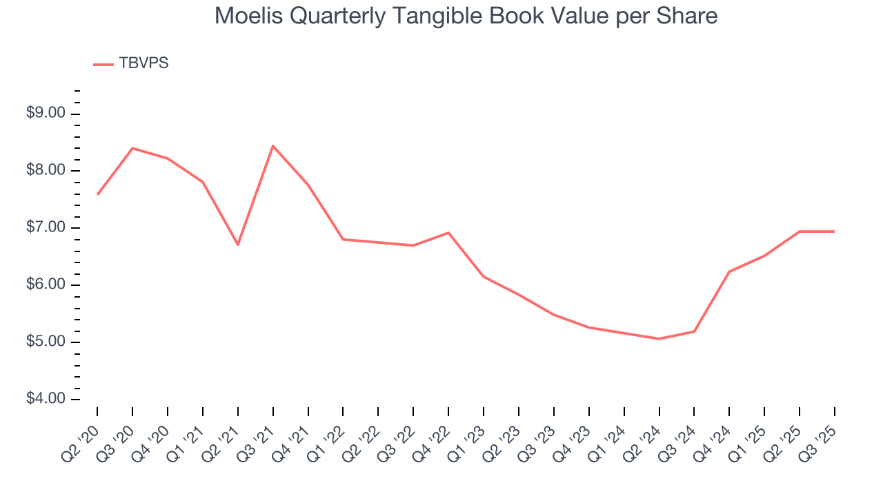 Moelis Quarterly Tangible Book Value per Share