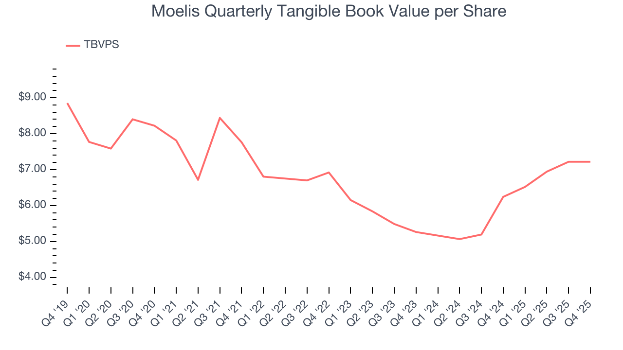Moelis Quarterly Tangible Book Value per Share