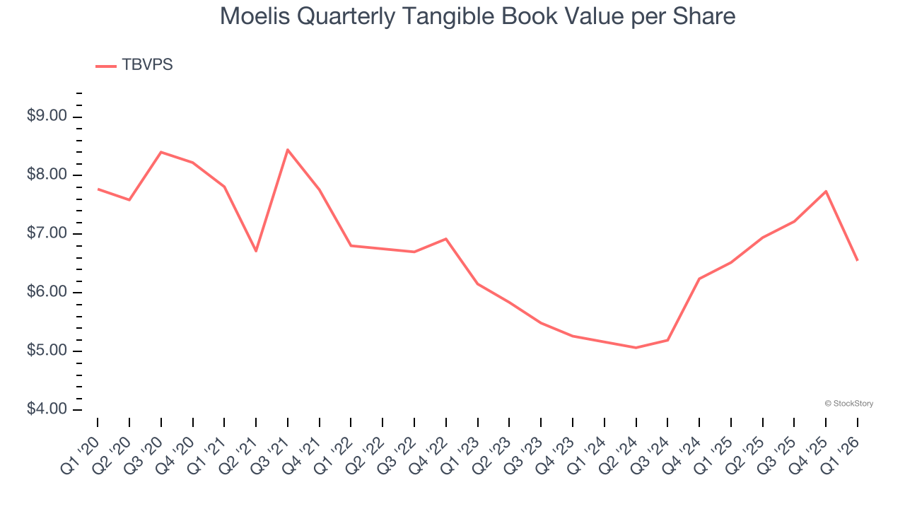 Moelis Quarterly Tangible Book Value per Share