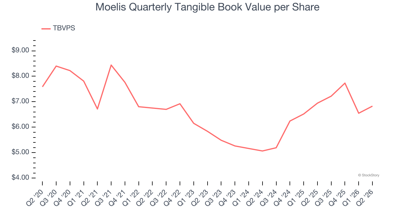Moelis Quarterly Tangible Book Value per Share