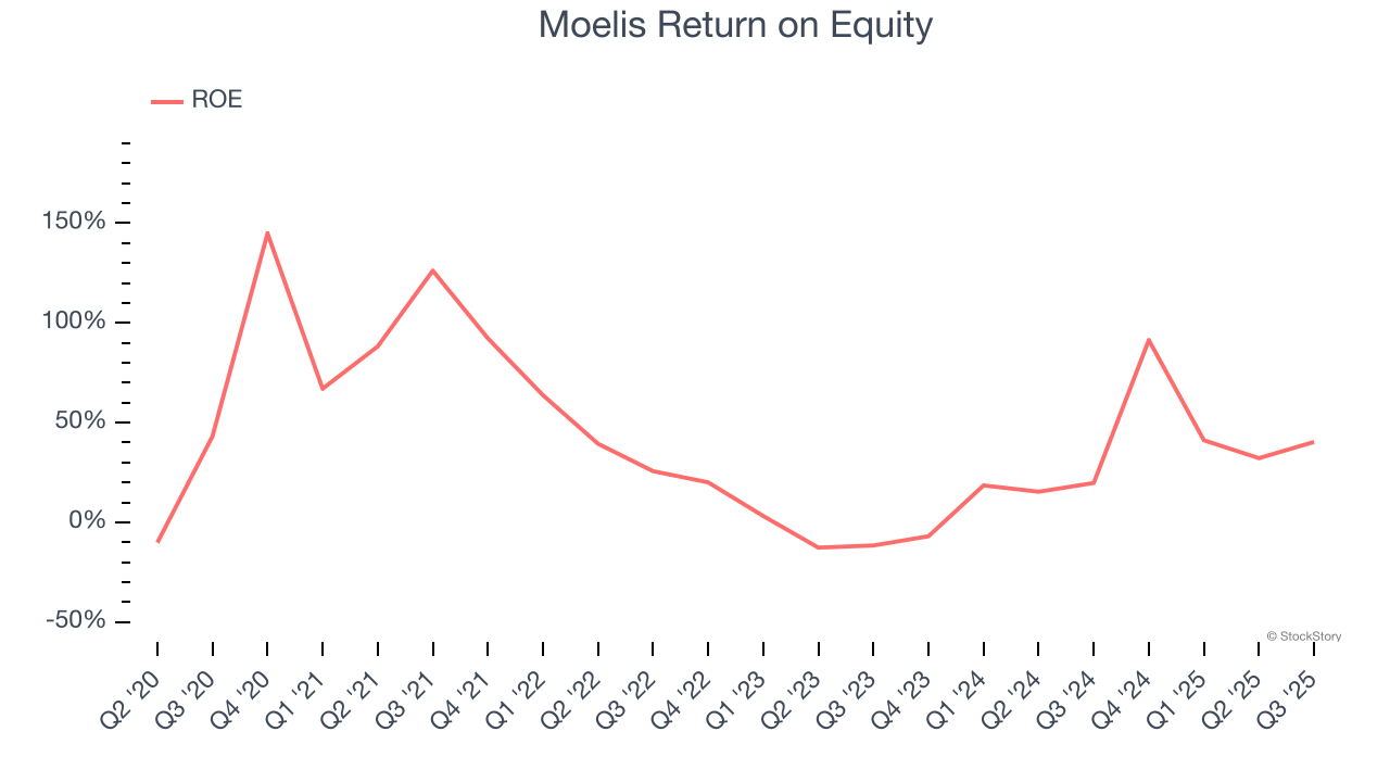 Moelis Return on Equity